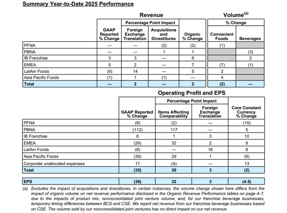PepsiCo Year-to-Date 2025 Performance Summary PepsiCo Year-to-Date 2025 Performance Summary