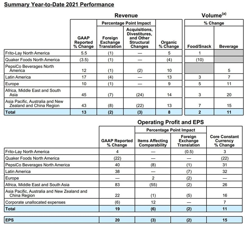 Summary Year-to-Date 2021 Performance Summary Year-to-Date 2021 Performance