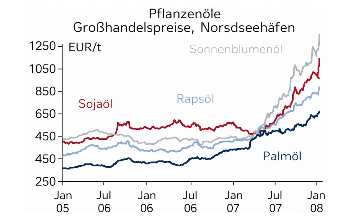 Recent Prices of Vegetable Oils Recent Prices of Vegetable Oils