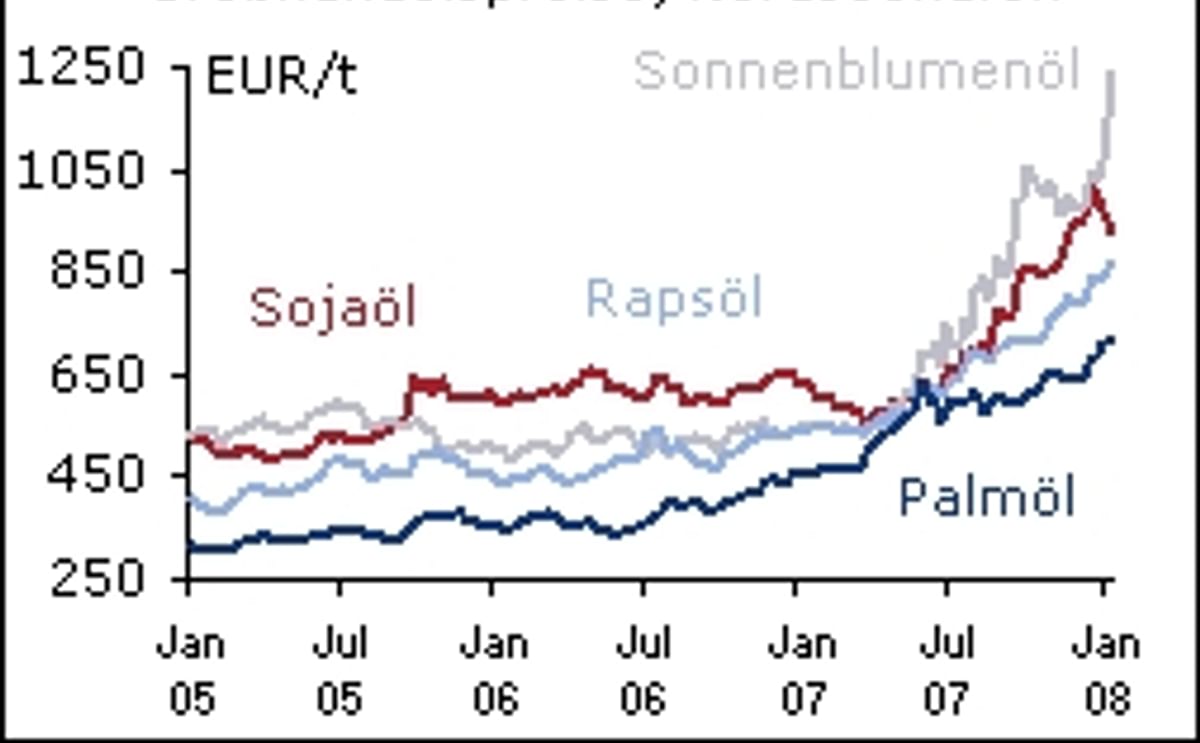 Recent Prices of Vegetable Oils Recent Prices of Vegetable Oils