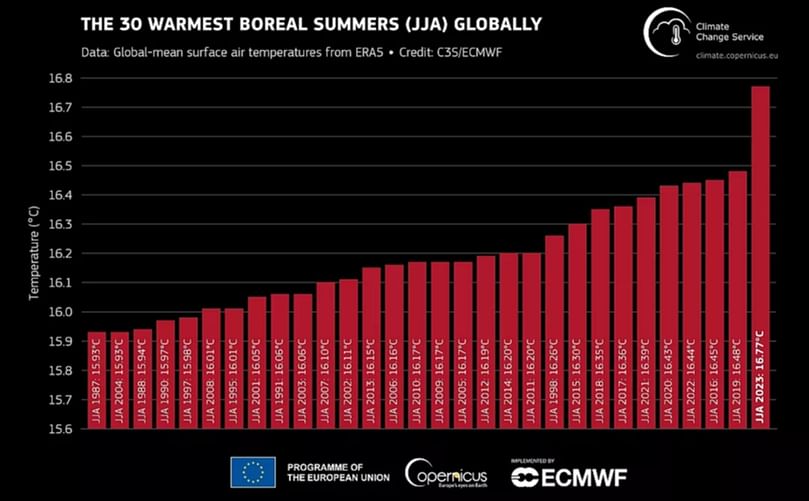Global-mean surface air temperatures for the 30 warmest boreal summers (June–July-August) in the ERA5 data record, ranked from lower to higher temperature - Data: ERA5. - C3S/ECMWF