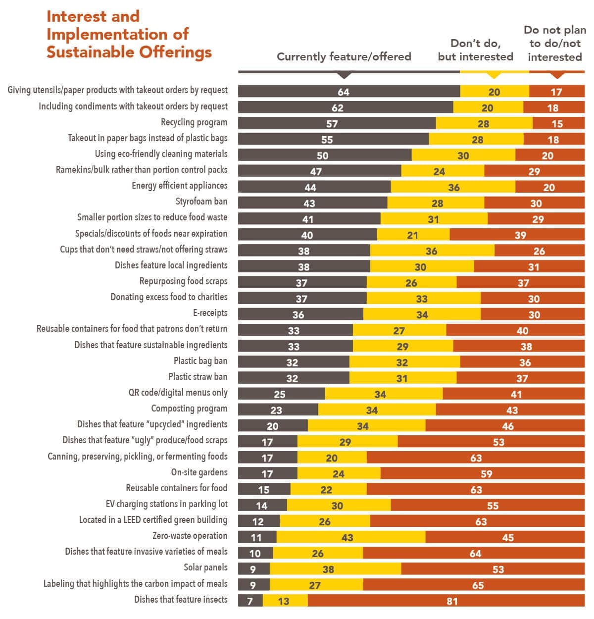 Sustainability Chart 3 Interest Implementation