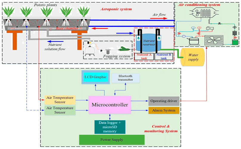 Schematic Representation of Aeroponic System for Potato Cultivation Schematic Representation of Aeroponic System for Potato Cultivation