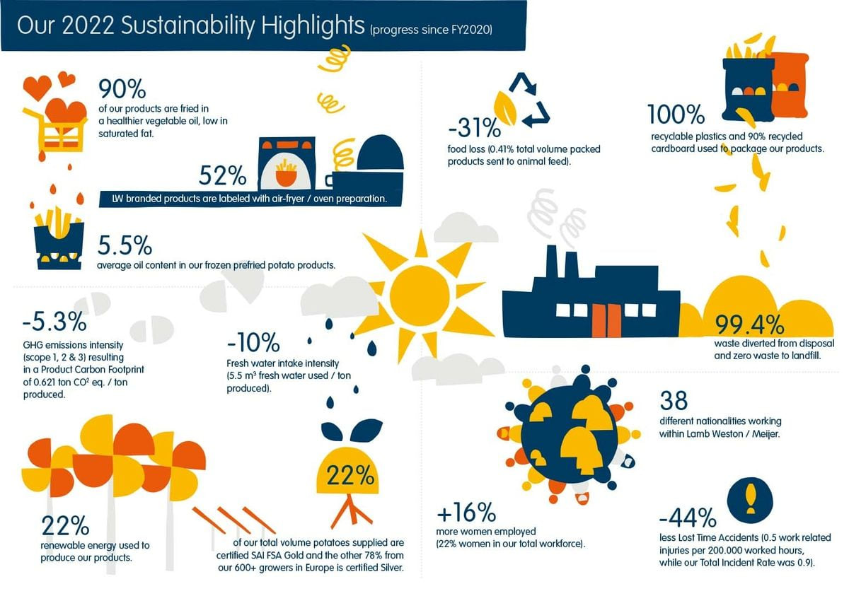 Sustainable Highlights 2022 Sustainable Highlights 2022