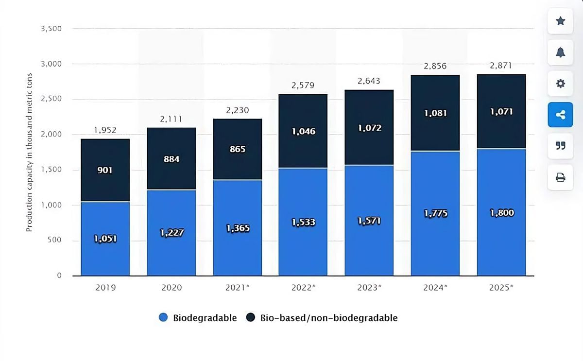 Packaging: Bio-based? Recyclable? Biodegradable? Compostable? What makes sense? Packaging: Bio-based? Recyclable? Biodegradable? Compostable? What makes sense?