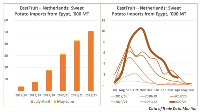 Graphical Representation of Sweet Potato Imports from Egypt