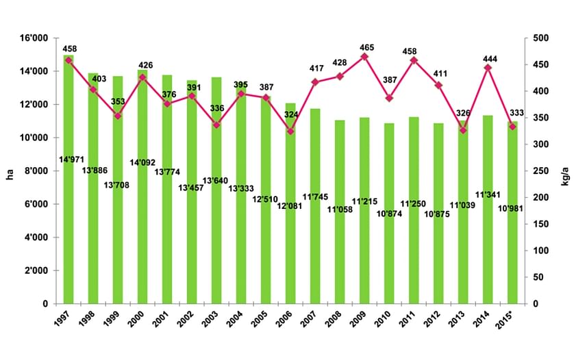 Statistics on the potato cultivation in Switzerland in recent years. Green bars represent the acreage [in hectares, ha], the red line represents the yield [in kg per are kg/a; (divide by 10 to obtain tonnes/ha)]  (Courtesy: Swisspatat)