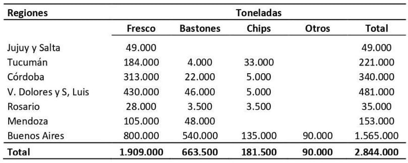 Tabla 1. Producción de papa consumo fresco e industria en la campaña 2020