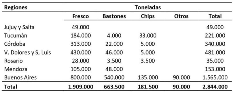 Tabla 1. Producción de papa consumo fresco e industria en la campaña 2020 Tabla 1. Producción de papa consumo fresco e industria en la campaña 2020