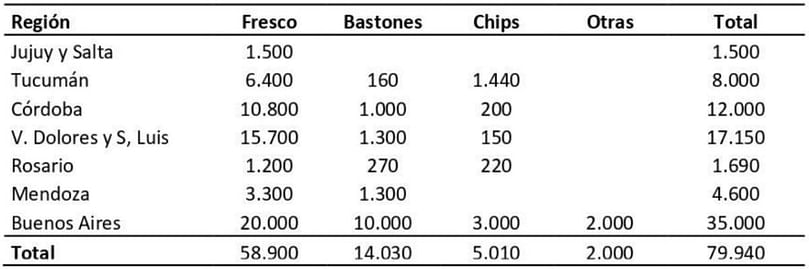 Tabla 2. Superficie (ha) según destino de siete regiones de Argentina 2020