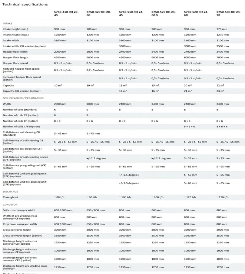 Technical specifications of Grimme RH 20 / RH 24