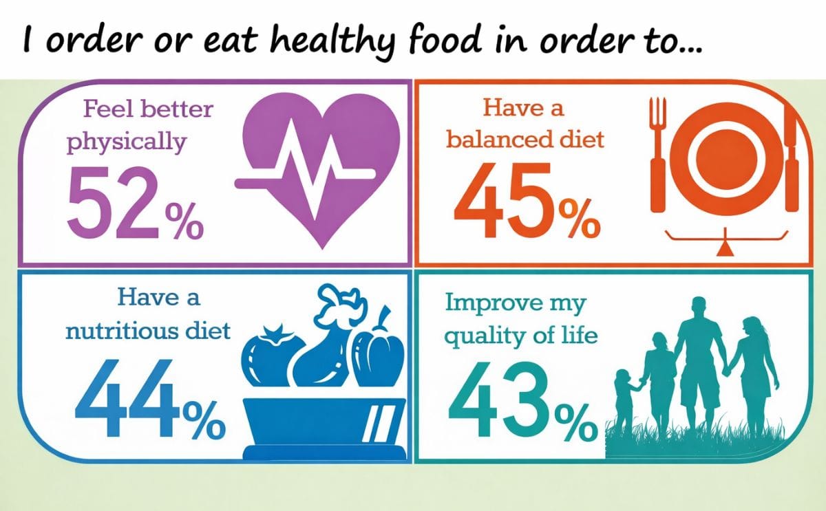 Reasons Canadians give why they are eating healthier