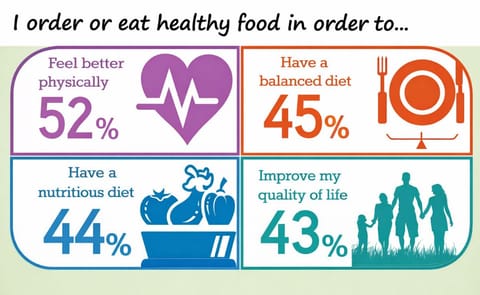 Reasons Canadians give why they are eating healthier Reasons Canadians give why they are eating healthier