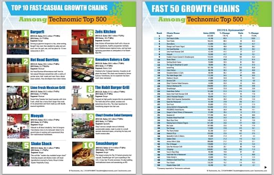 Click this picture to view the 50 fastest-growing chains in the Technomic Top 500, as well as the Top 10 growth chains in the fast-casual restaurant segment