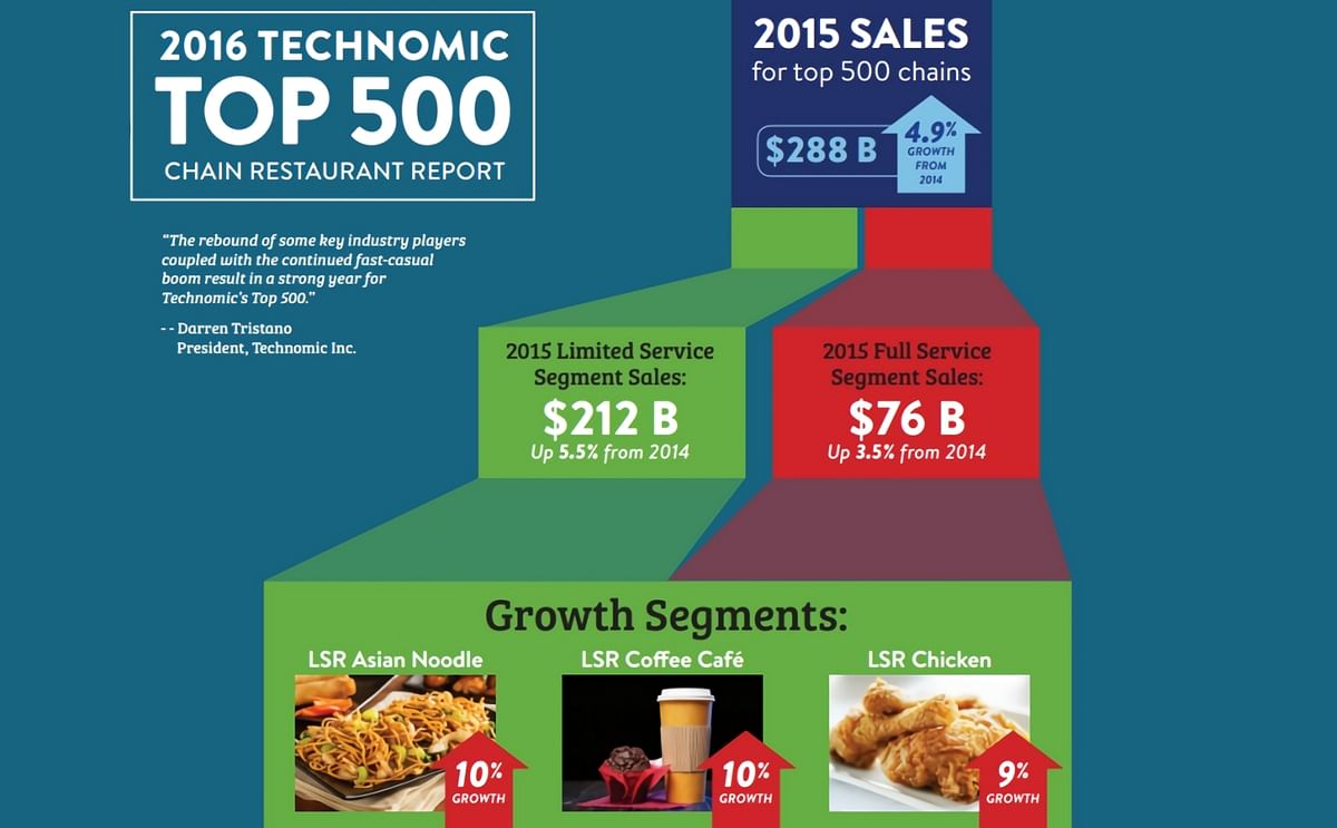 The 500 largest restaurant chains in the United States accelerated their cumulative sales growth in 2015 to a 4.9% increase, totaling an estimated $288 billion, according to Technomic