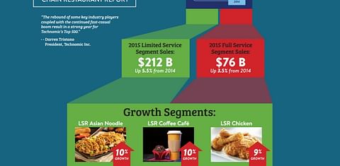 Technomic on US Restaurant trends: Fast-casual boom continues
