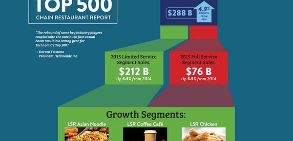 Technomic on US Restaurant trends: Fast-casual boom continues