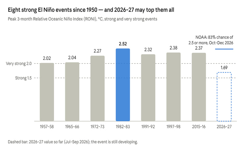 The 1982–83, 1997–98 and 2015–16 events were the strongest on record before 2026–27.