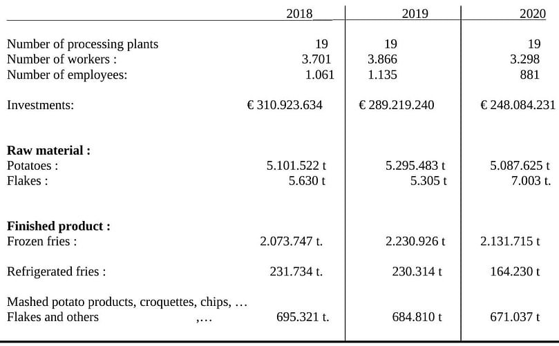 The Belgian potato processing industry in 2018 – 2020