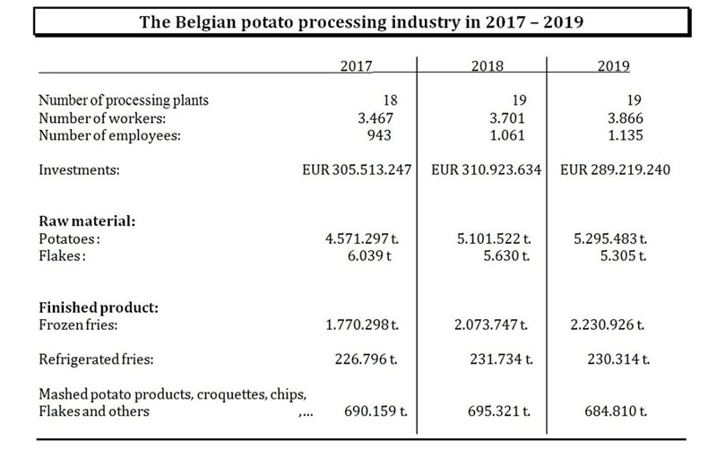 Deze stijging is vooral het gevolg van de toename de productie van diepvriesfriet. Deze stijging is vooral het gevolg van de toename de productie van diepvriesfriet.