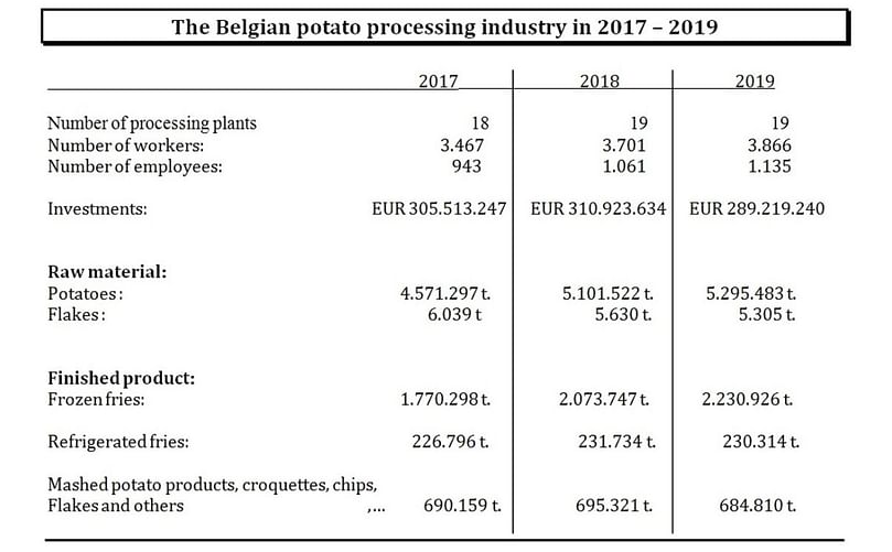 Deze stijging is vooral het gevolg van de toename de productie van diepvriesfriet. Deze stijging is vooral het gevolg van de toename de productie van diepvriesfriet.