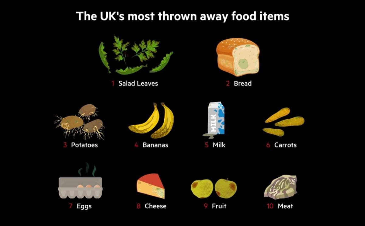 Salad leaves, bread and potatoes top the UK's most-wasted food items list, highlighting the scale of household food waste.