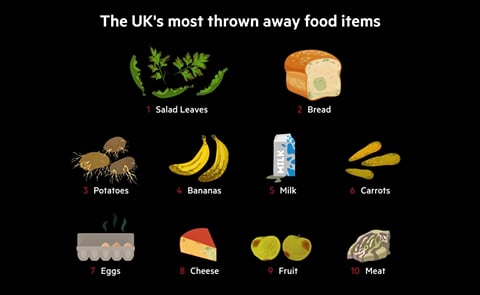 Salad leaves, bread and potatoes top the UK's most-wasted food items list, highlighting the scale of household food waste. Salad leaves, bread and potatoes top the UK's most-wasted food items list, highlighting the scale of household food waste.