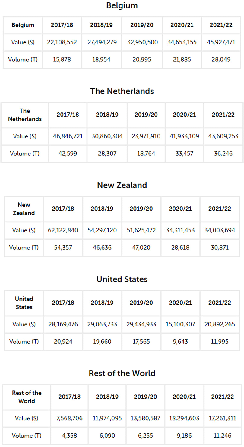 The value and volume of frozen potato imports from 2017/18 to 2021/22 from Australia The value and volume of frozen potato imports from 2017/18 to 2021/22 from Australia