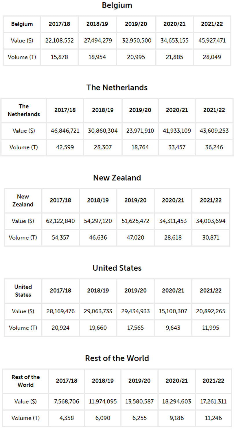 The value and volume of frozen potato imports from 2017/18 to 2021/22 from Australia