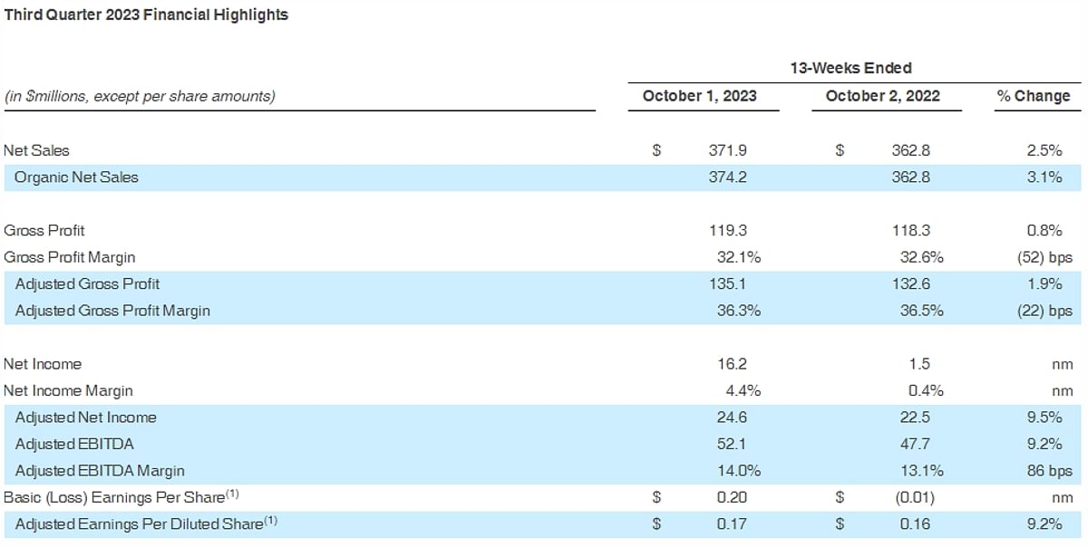 Utz Brands Reports Third Quarter 2023 Results | PotatoPro