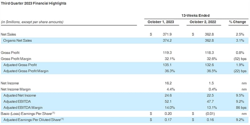 Third Quarter 2023 Financial Highlights