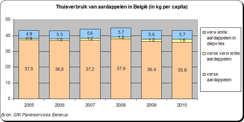 Thuisverbruik aardappelen in Belgie Thuisverbruik aardappelen in Belgie