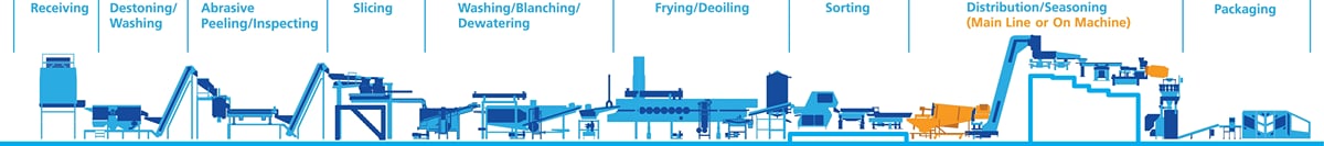 Complete line solutions: TNA’s end-to-end processing and packaging systems maximize productivity and streamline operations.