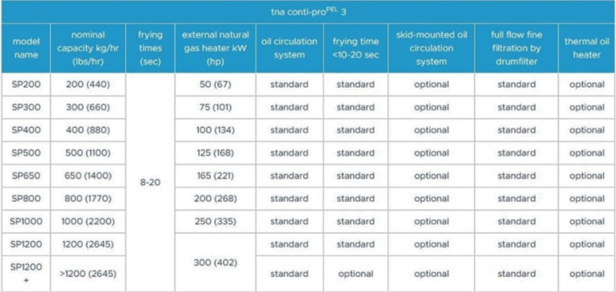 tna conti-pro® PEL 3 specifications tna conti-pro® PEL 3 specifications