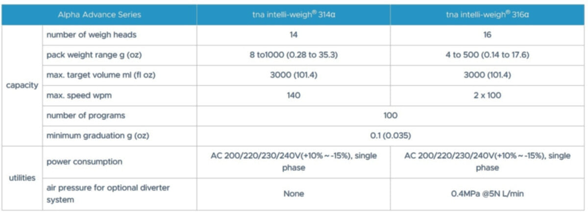 tna intelli-weigh® alpha advance series specifications tna intelli-weigh® alpha advance series specifications
