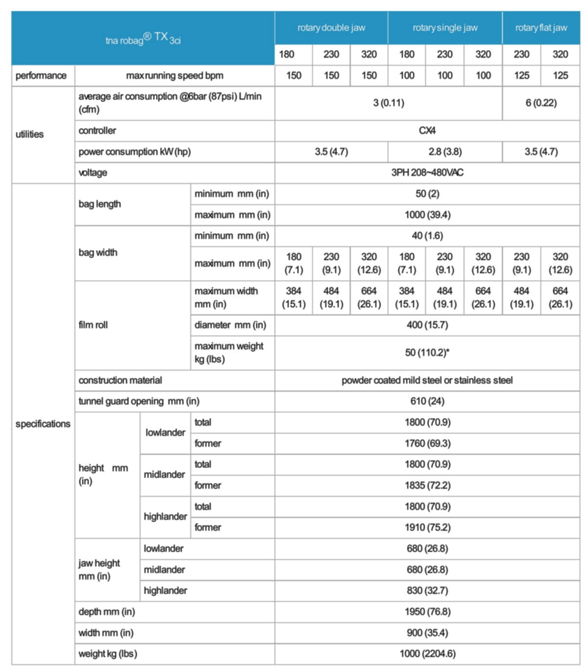 tna robag® 3ci TX series specifications tna robag® 3ci TX series specifications