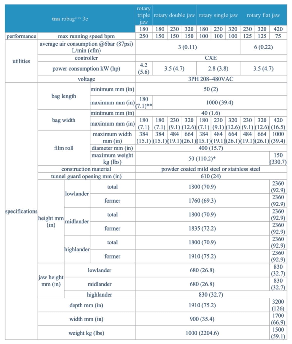 tna robag® 3e FX series specifications tna robag® 3e FX series specifications