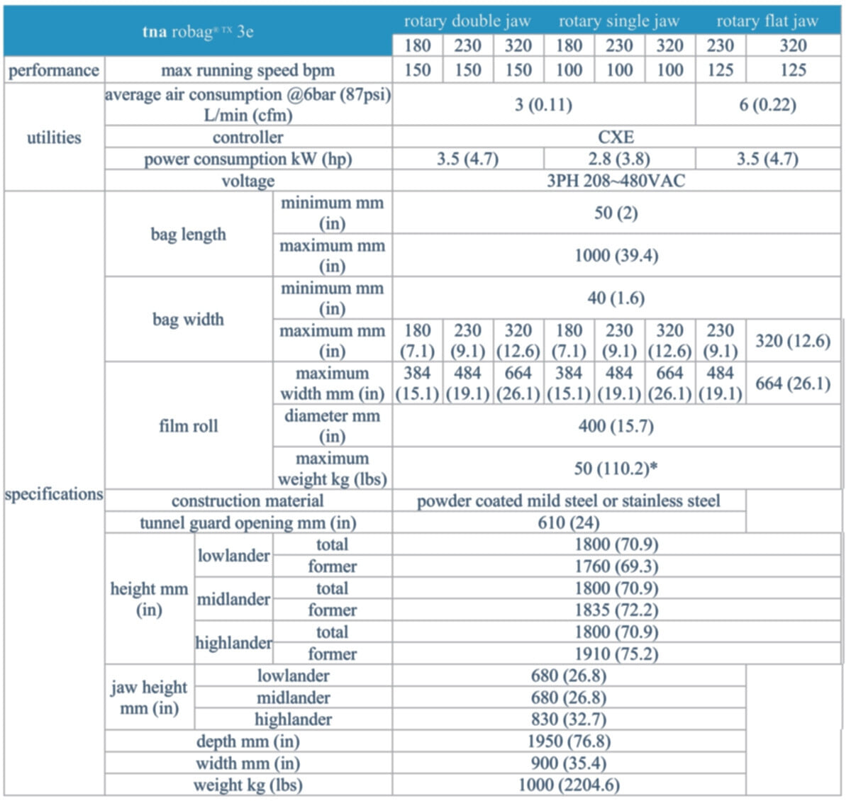 tna robag® 3e TX series specifications tna robag® 3e TX series specifications