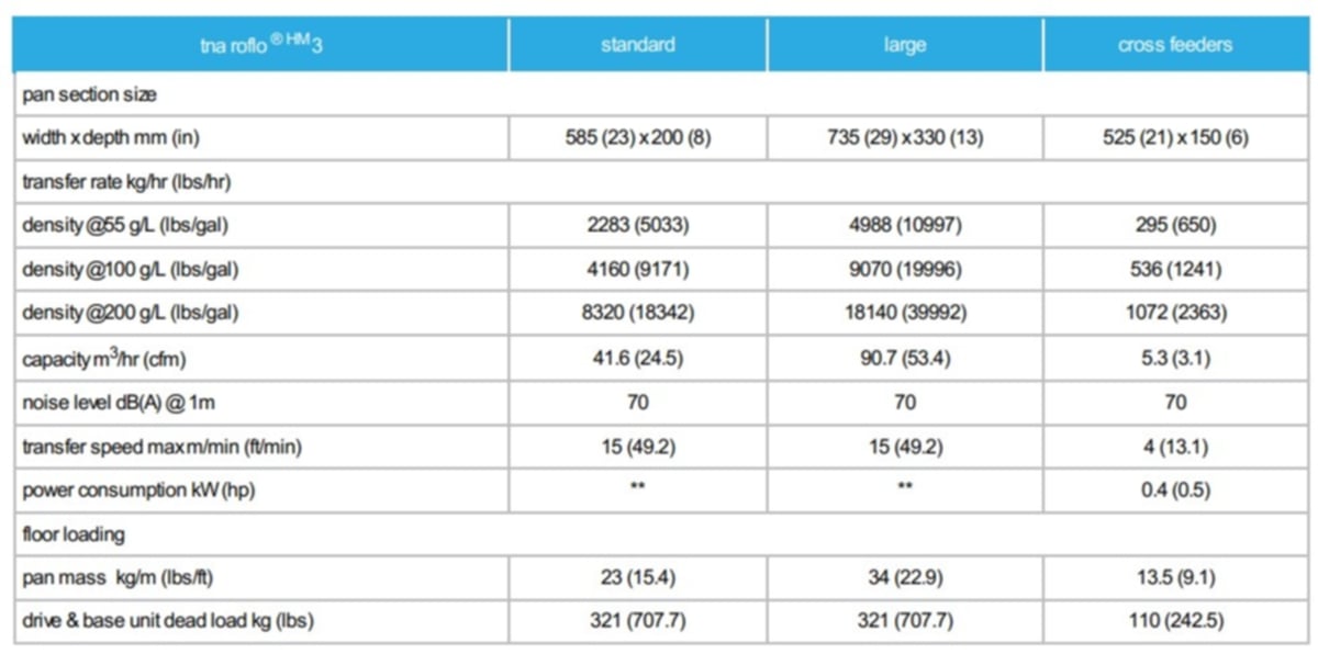 tna roflo® HM 3 specifications