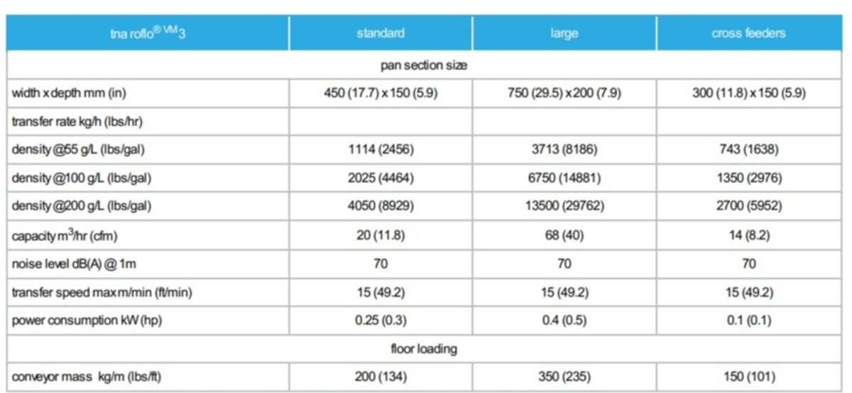 tna roflo® VM 3 specifications tna roflo® VM 3 specifications