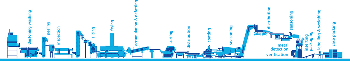 tna solutions PCB complete line solution tna solutions: a complete line for the batch production of potato chips