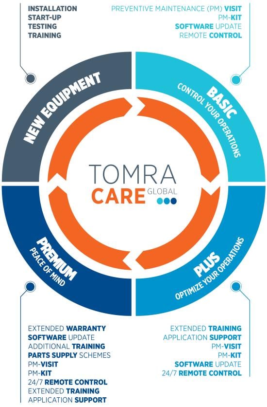 Schematic overview of the different elements of TOMRA Care Schematic overview of the different elements of TOMRA Care