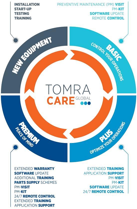 Schematic overview of the different elements of TOMRA Care