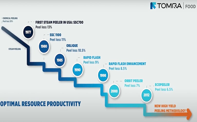The History of Steam Peeling The TOMRA Steam Peeling Revolution