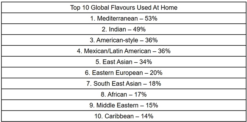 Top 10 global flavours taking over British kitchens. From Mediterranean herbs to Indian masala and chilli oil twists, Brits are embracing bold international tastes at home like never before. Top 10 global flavours taking over British kitchens. From Mediterranean herbs to Indian masala and chilli oil twists, Brits are embracing bold international tastes at home like never before.