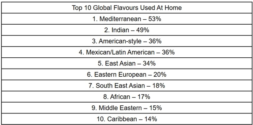 Top 10 global flavours taking over British kitchens. From Mediterranean herbs to Indian masala and chilli oil twists, Brits are embracing bold international tastes at home like never before. Top 10 global flavours taking over British kitchens. From Mediterranean herbs to Indian masala and chilli oil twists, Brits are embracing bold international tastes at home like never before.