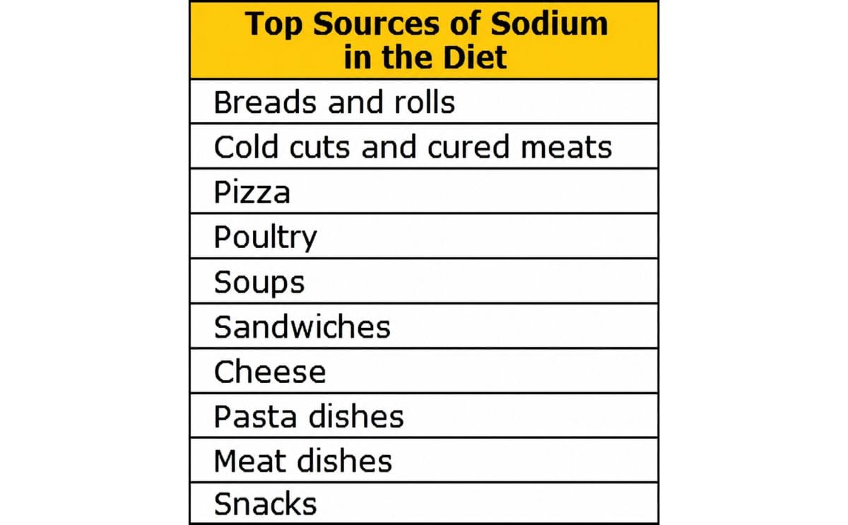 Top 10 sources of sodium in the US diet Top 10 sources of sodium in the US diet