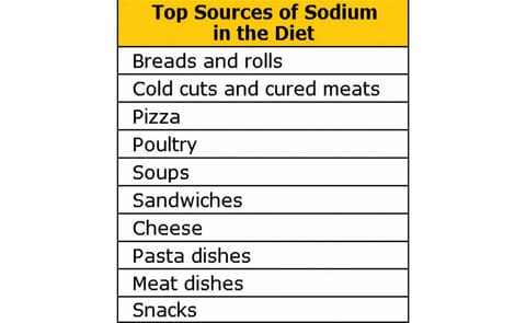 Nine in 10 U.S. adults get too much sodium every day Nine in 10 U.S. adults get too much sodium every day