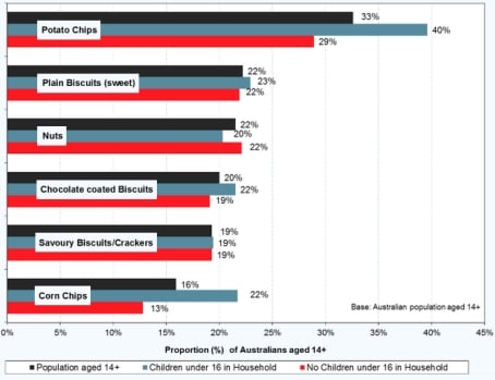 Top 6 Snack foods bought by Australians in an average 4 week period;Source: Roy Morgan Single Source (Australia), April 2012 –March 2013, n = 20,767. Top 6 Snack foods bought by Australians in an average 4 week period;Source: Roy Morgan Single Source (Australia), April 2012 –March 2013, n = 20,767.