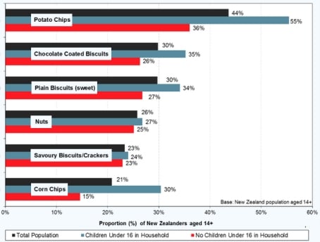 Top 6 Snack foods bought by New Zealanders in an average 4 week period;Source: Roy Morgan Single Source (New Zealand), February 2012 – January 2013, n = 11,509. Top 6 Snack foods bought by New Zealanders in an average 4 week period;Source: Roy Morgan Single Source (New Zealand), February 2012 – January 2013, n = 11,509.